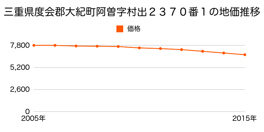 三重県度会郡大紀町崎字岩掛２３４３番１の地価推移のグラフ