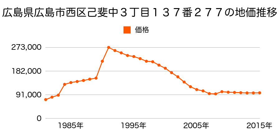 広島県広島市佐伯区西区高須台３丁目１９番１８の地価推移のグラフ