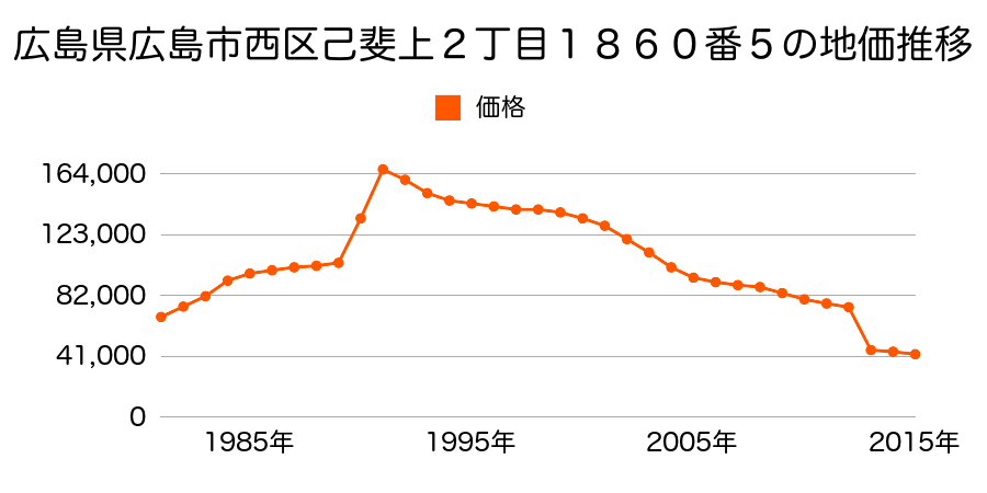 広島県広島市佐伯区西区己斐上５丁目９４９番８の地価推移のグラフ