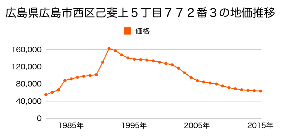 広島県広島市佐伯区西区己斐大迫１丁目２３２番１２６の地価推移のグラフ