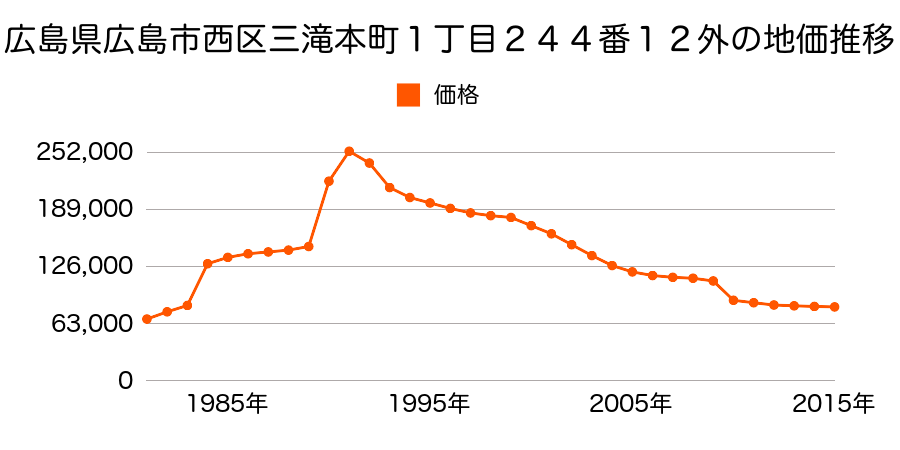 広島県広島市佐伯区西区己斐中３丁目１３７番８８の地価推移のグラフ