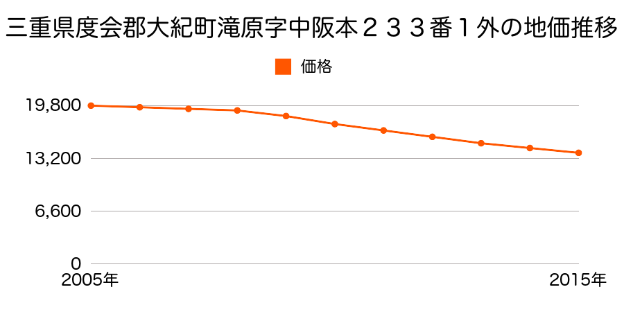 三重県度会郡大紀町滝原字中阪本２３３番１外の地価推移のグラフ