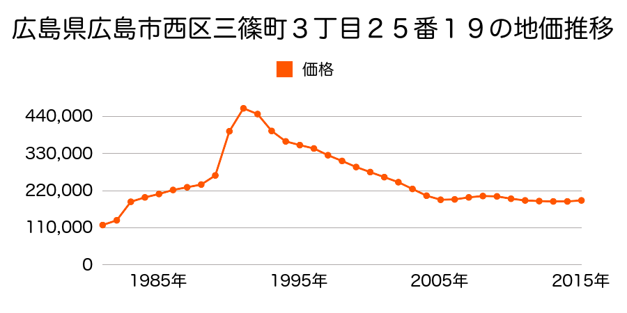 広島県広島市佐伯区西区三篠町２丁目１０番１１の地価推移のグラフ