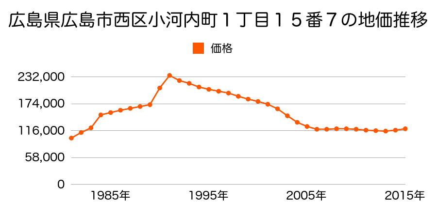 広島県広島市佐伯区西区己斐西町２２９３番２の地価推移のグラフ