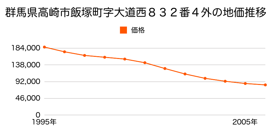 群馬県高崎市飯塚町字雁田８０５番１の地価推移のグラフ