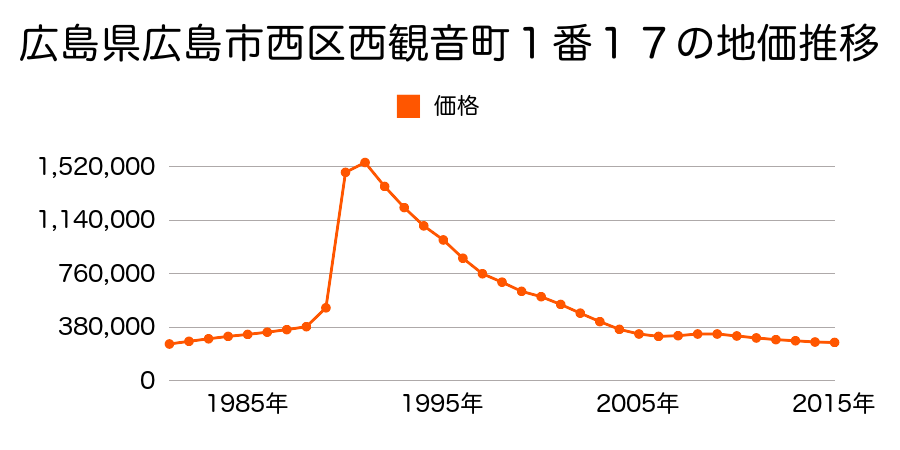 広島県広島市佐伯区西区観音町８番４外の地価推移のグラフ