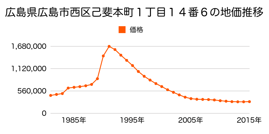 広島県広島市佐伯区西区己斐本町１丁目１７番８外の地価推移のグラフ