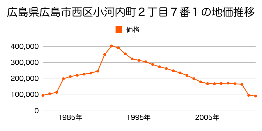 広島県広島市西区草津港２丁目１７番６３の地価推移のグラフ