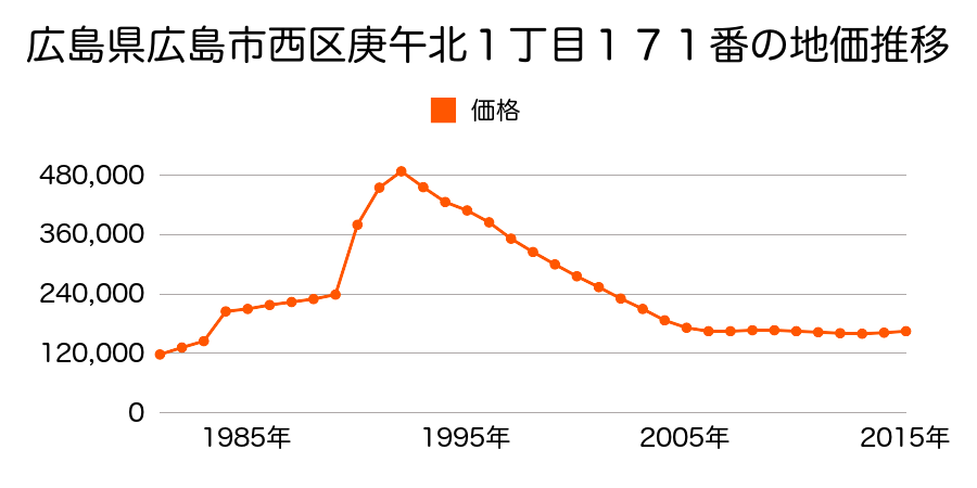 広島県広島市佐伯区西区己斐本町３丁目６３番１の地価推移のグラフ