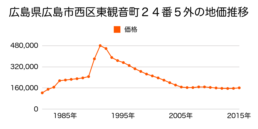 広島県広島市佐伯区西区庚午中１丁目７２番２の地価推移のグラフ