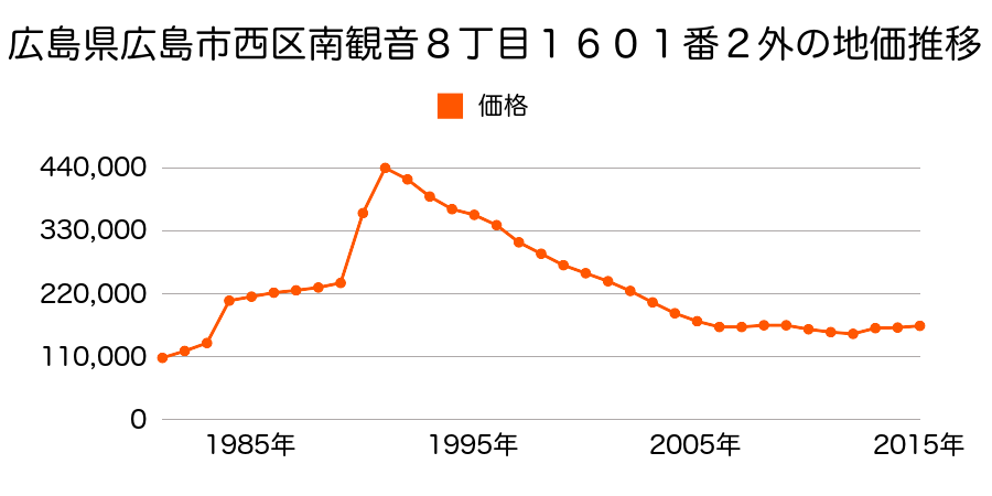 広島県広島市佐伯区西区大宮２丁目１６番７の地価推移のグラフ
