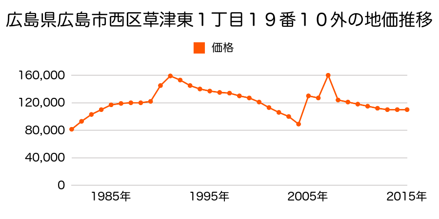 広島県広島市佐伯区西区三滝本町１丁目２３２番９の地価推移のグラフ