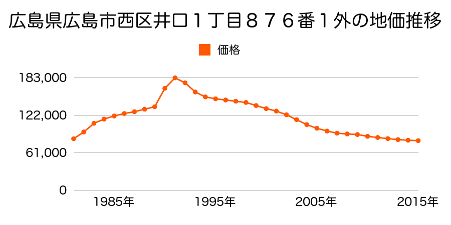 広島県広島市佐伯区西区井口２丁目１０２５番７外の地価推移のグラフ