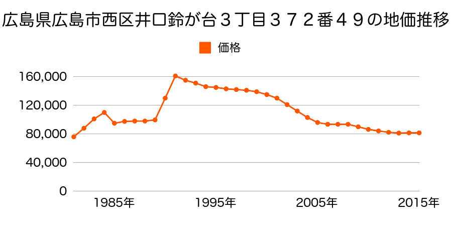 広島県広島市佐伯区西区高須４丁目１０５３番９８の地価推移のグラフ
