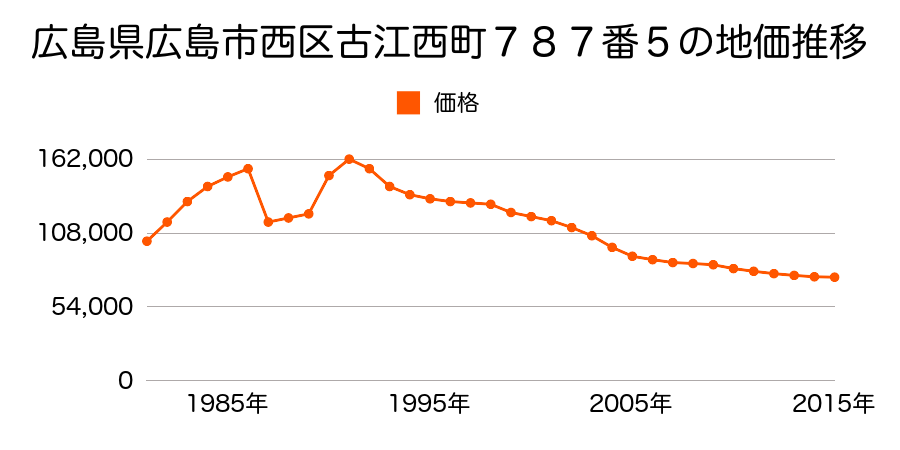 広島県広島市佐伯区西区井口４丁目５１５番６の地価推移のグラフ