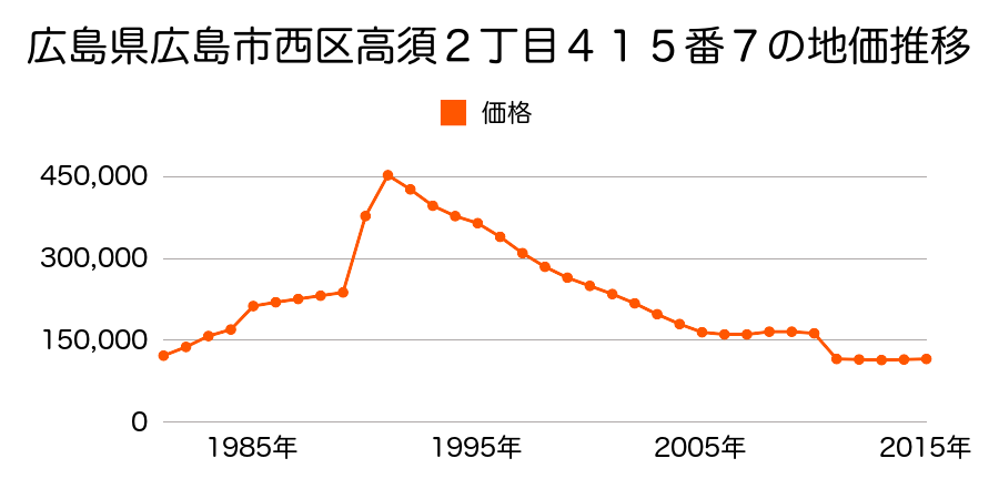 広島県広島市佐伯区西区井口３丁目７９０番１１の地価推移のグラフ