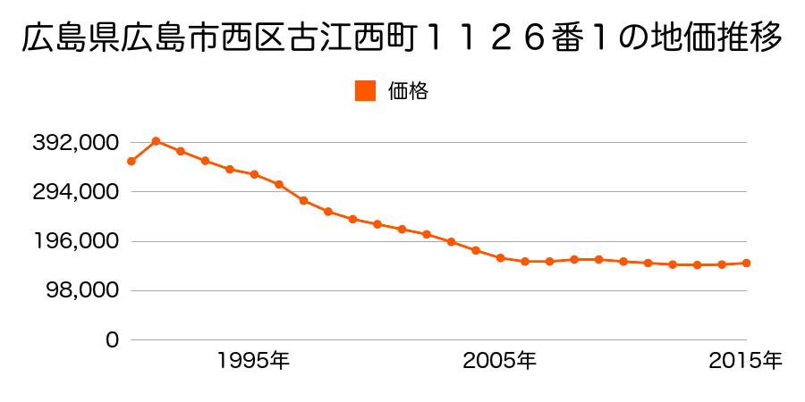 広島県広島市佐伯区西区古江西町１１２６番１の地価推移のグラフ