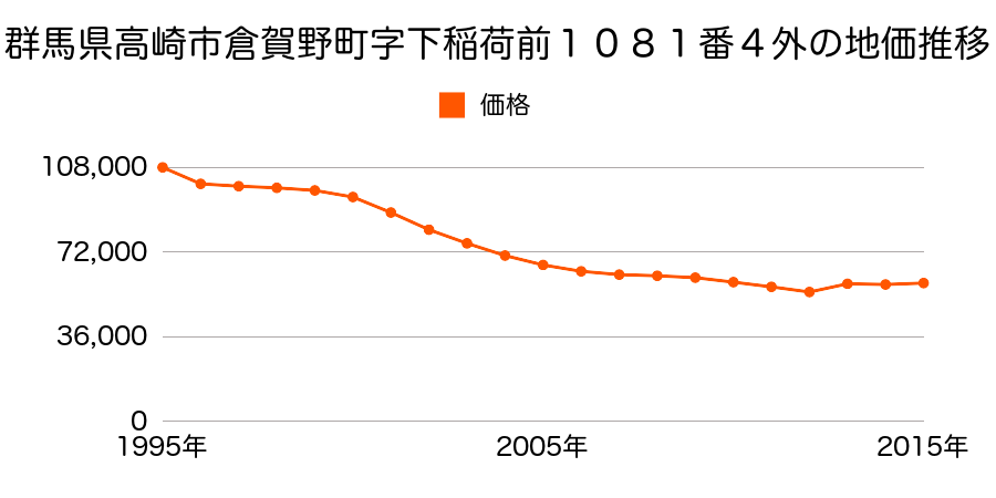 群馬県高崎市倉賀野町字上稲荷前９３８番１外の地価推移のグラフ