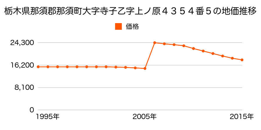 栃木県那須郡那須町大字寺子丙字前原３番１６１の地価推移のグラフ