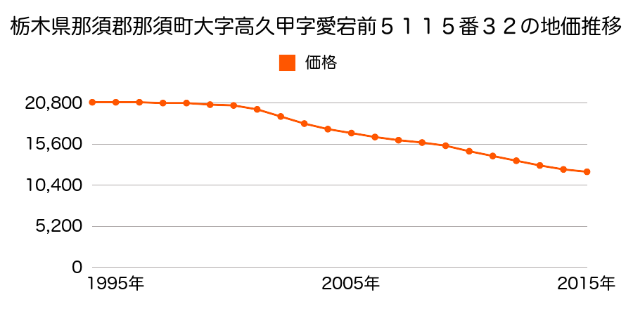 栃木県那須郡那須町大字高久甲字愛宕前５１１５番３２の地価推移のグラフ