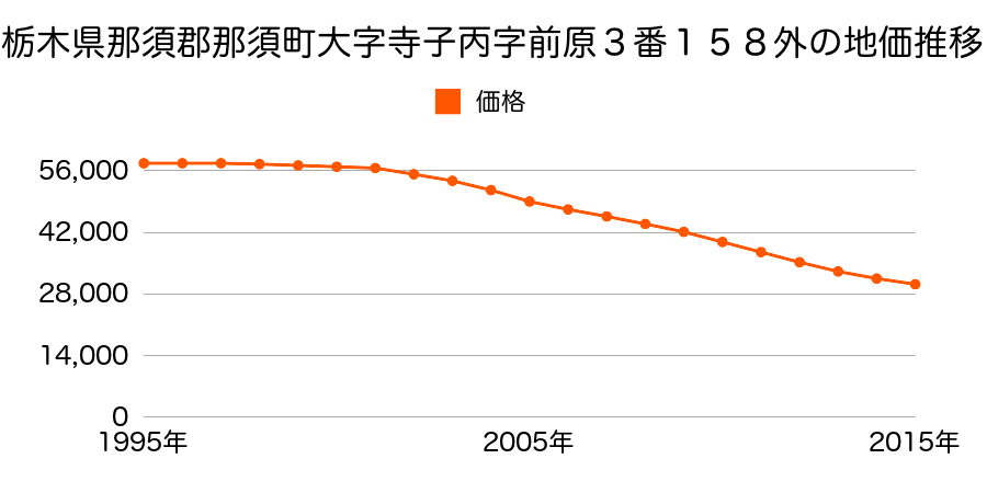栃木県那須郡那須町大字寺子丙字前原３番５２の地価推移のグラフ