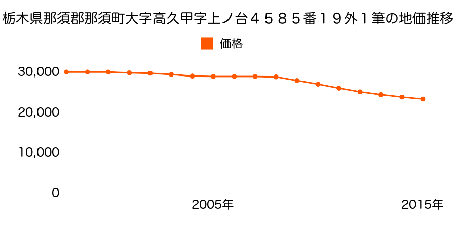 栃木県那須郡那須町大字高久甲字上ノ台４５８５番１９外の地価推移のグラフ