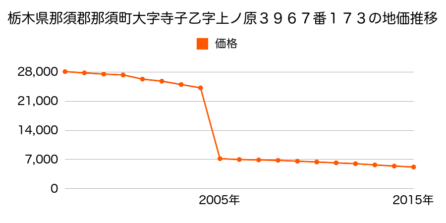 栃木県那須郡那須町大字豊原乙字沼尻１番２７１１の地価推移のグラフ