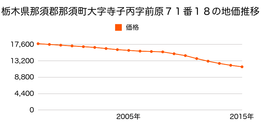 栃木県那須郡那須町大字寺子丙字前原７１番１８の地価推移のグラフ