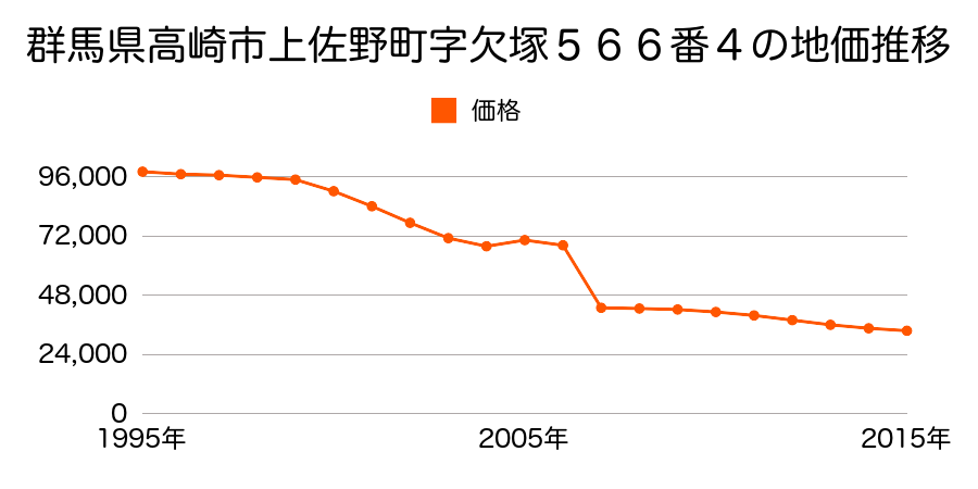 群馬県高崎市箕郷町西明屋字明屋１１３番２の地価推移のグラフ