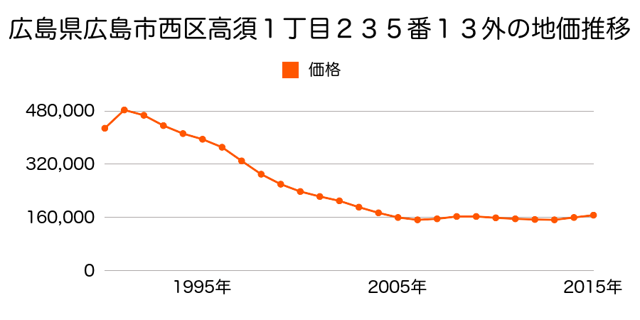 広島県広島市佐伯区西区高須１丁目２３５番１３外の地価推移のグラフ