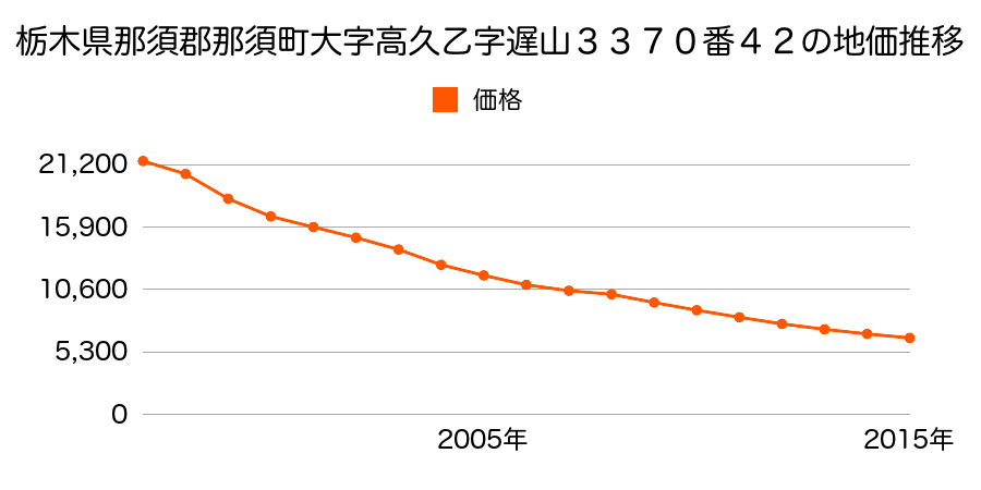 栃木県那須郡那須町大字高久乙字遅山３３７０番４２の地価推移のグラフ
