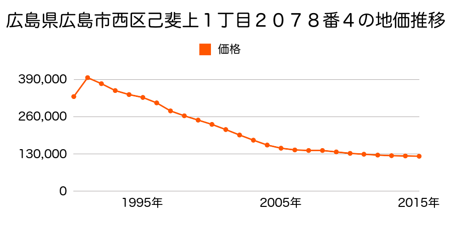広島県広島市佐伯区西区己斐上１丁目２０７８番４の地価推移のグラフ