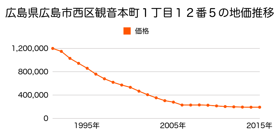 広島県広島市佐伯区西区観音本町１丁目１５番１０外の地価推移のグラフ