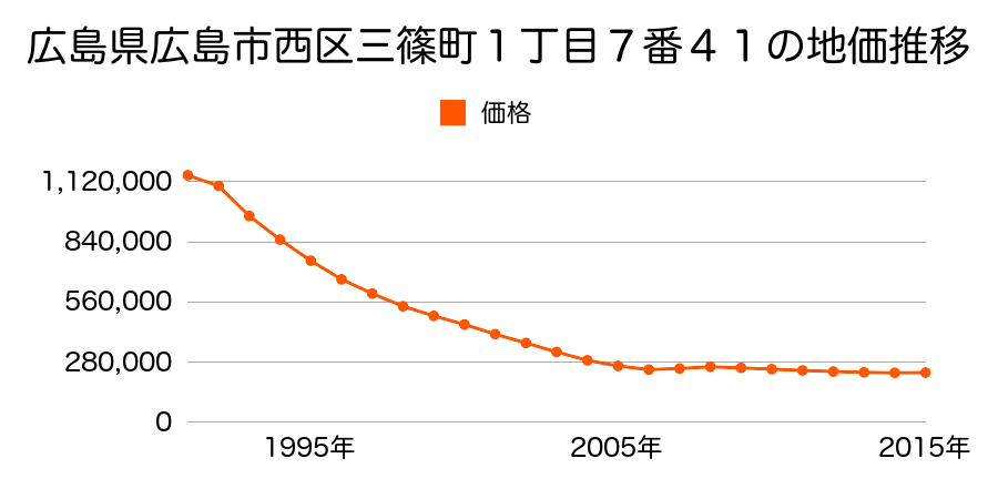 広島県広島市佐伯区西区三篠町１丁目７番４１の地価推移のグラフ
