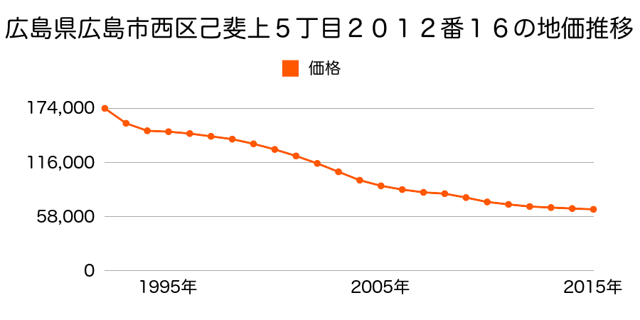 広島県広島市佐伯区西区己斐上５丁目２０１２番１６の地価推移のグラフ