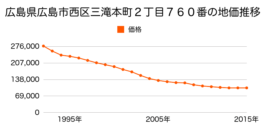 広島県広島市佐伯区西区三滝本町２丁目７６０番の地価推移のグラフ