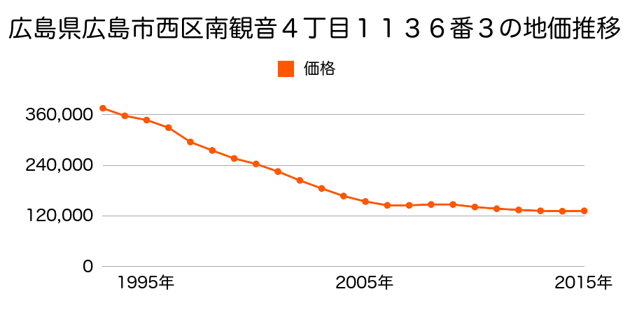 広島県広島市佐伯区西区南観音４丁目１１２２番１外の地価推移のグラフ