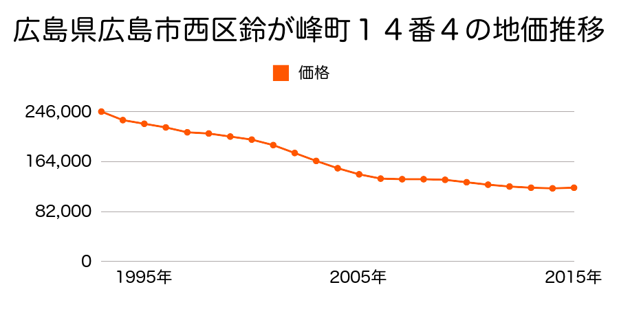 広島県広島市佐伯区西区鈴が峰町１４番４の地価推移のグラフ