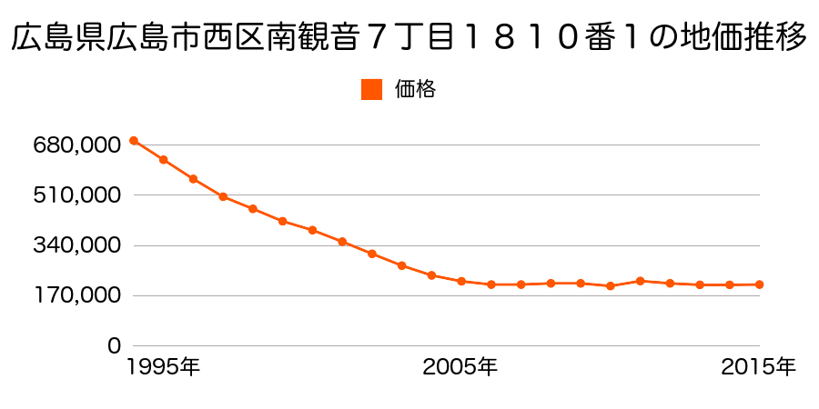 広島県広島市佐伯区西区楠木町１丁目１５番３７の地価推移のグラフ