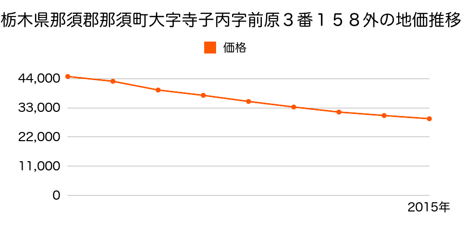 栃木県那須郡那須町大字寺子丙字前原３番１１１の地価推移のグラフ