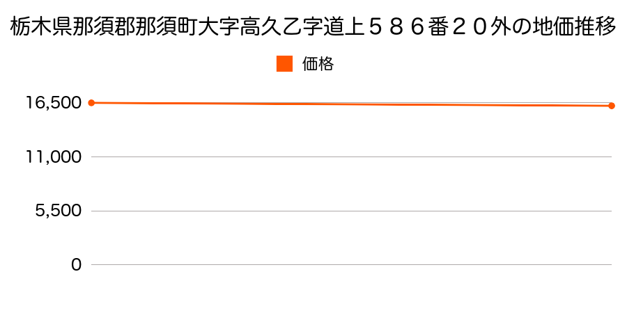 栃木県那須郡那須町大字高久乙字道上５８６番２０外の地価推移のグラフ