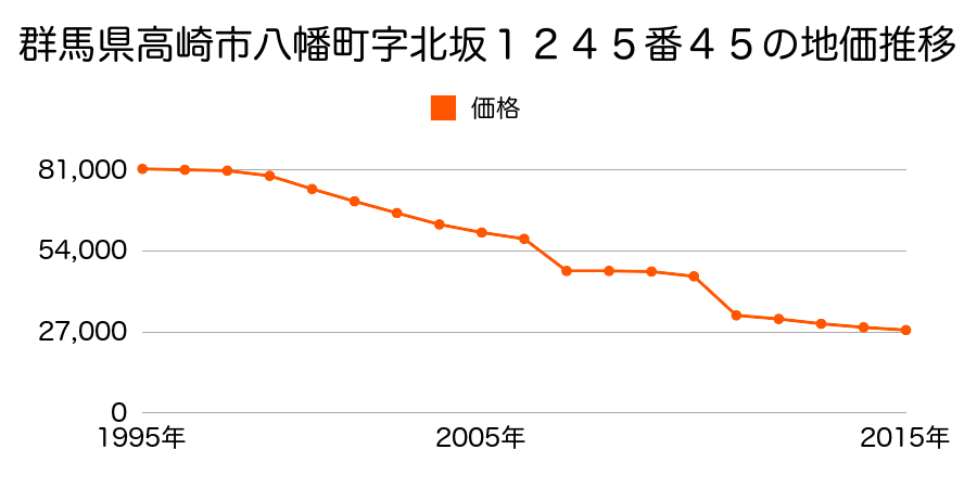 群馬県高崎市吉井町吉井川字滝ノ宮５０１番２の地価推移のグラフ