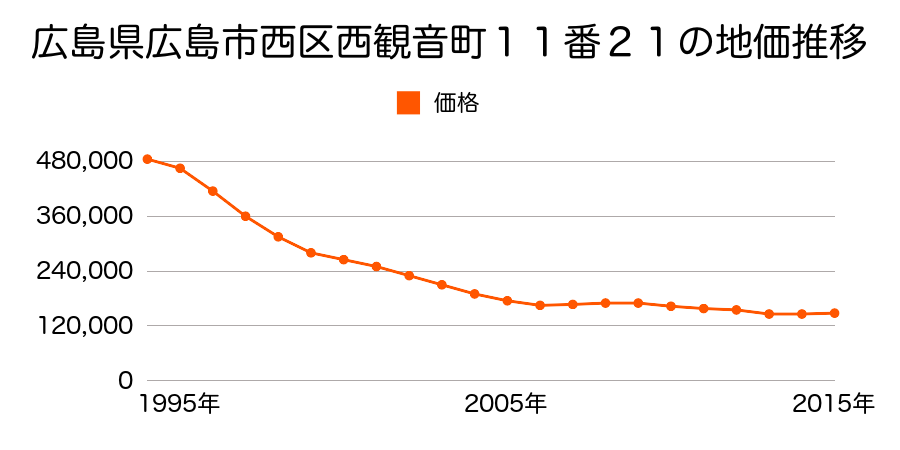 広島県広島市佐伯区西区観音本町２丁目９番２６の地価推移のグラフ
