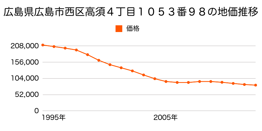 広島県広島市佐伯区西区己斐上２丁目２７１７番７の地価推移のグラフ