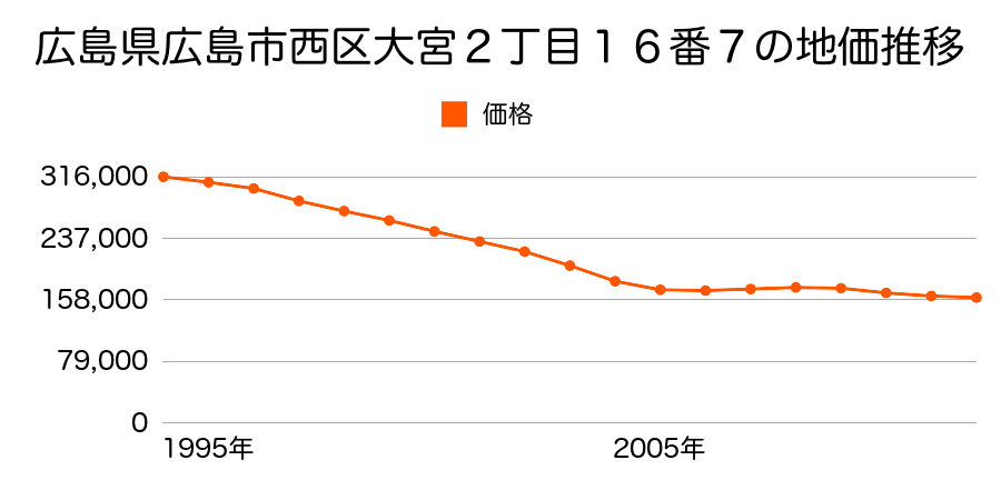 広島県広島市西区大宮２丁目１６番７の地価推移のグラフ