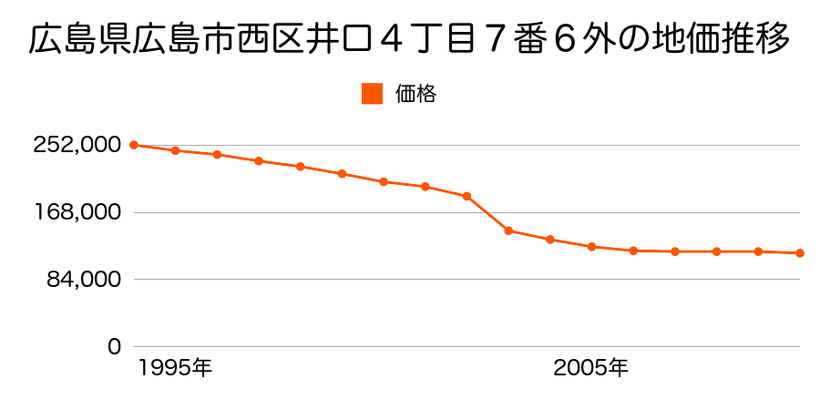 広島県広島市西区井口３丁目７９０番１１の地価推移のグラフ