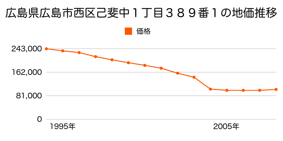 広島県広島市西区高須台３丁目１９番１８の地価推移のグラフ