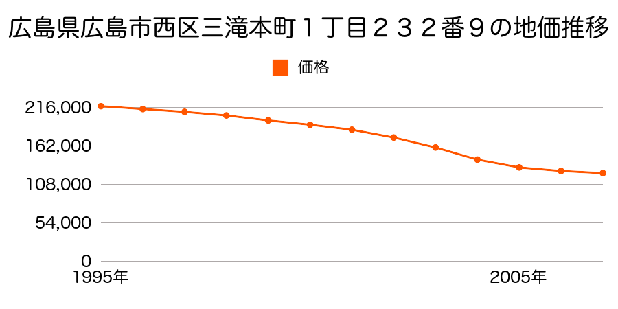広島県広島市西区三滝本町１丁目２３２番９の地価推移のグラフ