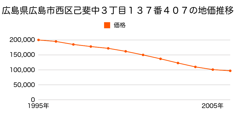 広島県広島市西区己斐中３丁目１３７番４０７の地価推移のグラフ