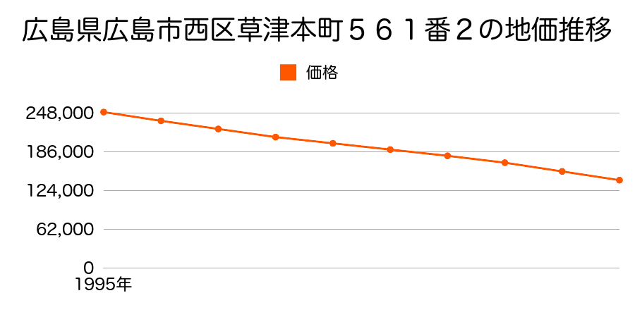 広島県広島市西区草津本町５６１番２の地価推移のグラフ